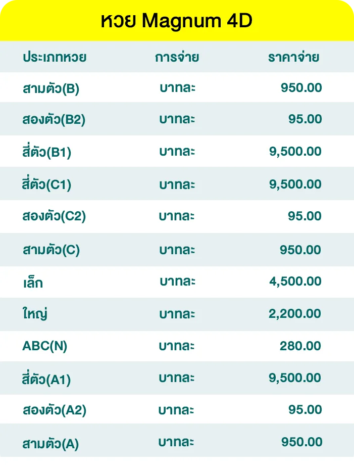 อัตราจ่ายหวยมาเลย์ Magnum 4D